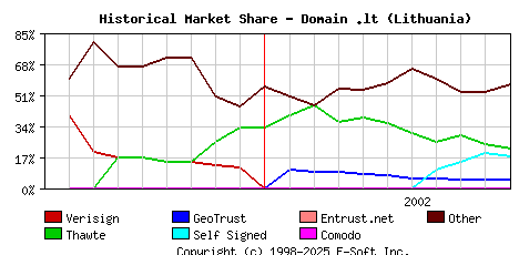 November 1st 2002 Historical Market Share Graph