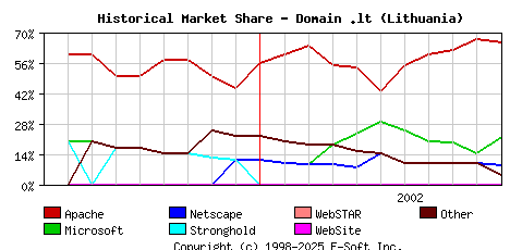 November 1st, 2002 Historical Market Share Graph