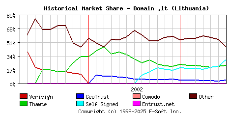 July 1st 2003 Historical Market Share Graph