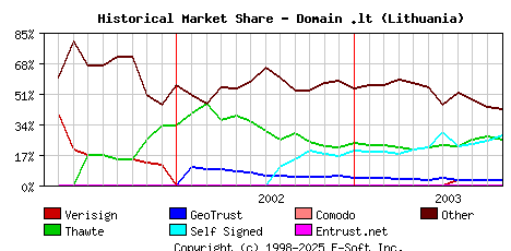 November 1st 2003 Historical Market Share Graph
