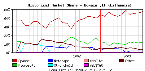 November 1st, 2003 Historical Market Share Graph