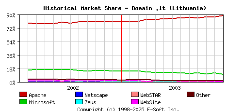 January 1st, 2004 Historical Market Share Graph