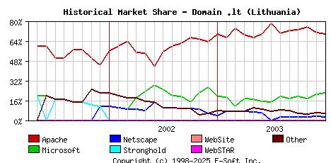 January 1st, 2004 Historical Market Share Graph
