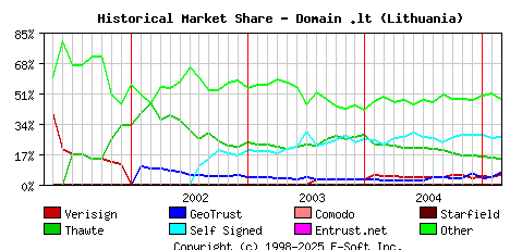 March 1st 2005 Historical Market Share Graph