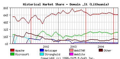 March 1st, 2005 Historical Market Share Graph