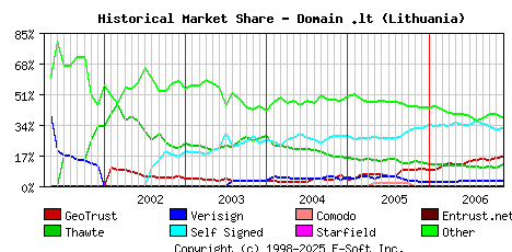 December 1st 2006 Historical Market Share Graph