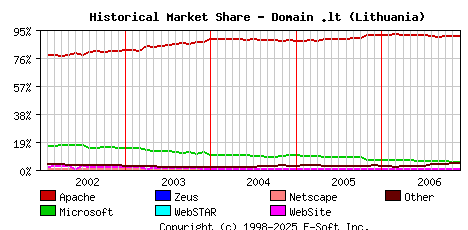 December 1st, 2006 Historical Market Share Graph