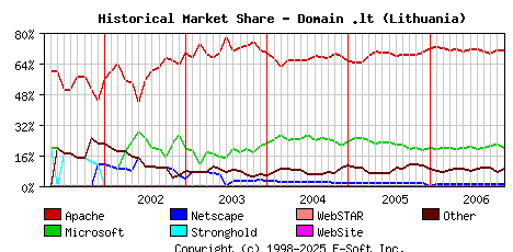 December 1st, 2006 Historical Market Share Graph