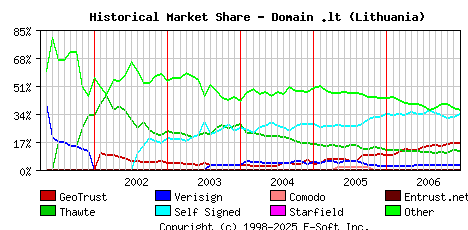 January 1st 2007 Historical Market Share Graph