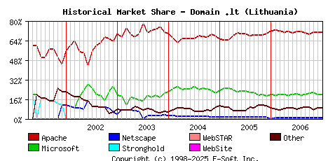 January 1st, 2007 Historical Market Share Graph