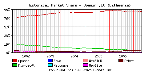 May 1st, 2007 Historical Market Share Graph