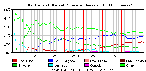 March 1st 2008 Historical Market Share Graph