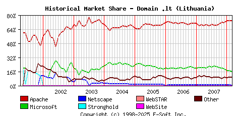 March 1st, 2008 Historical Market Share Graph
