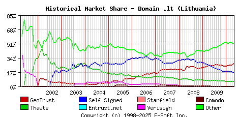 May 1st 2010 Historical Market Share Graph