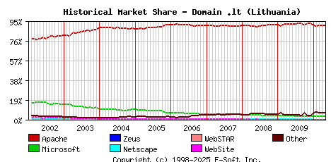 May 1st, 2010 Historical Market Share Graph