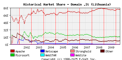 May 1st, 2010 Historical Market Share Graph