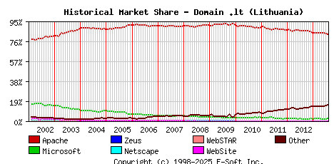 August 1st, 2013 Historical Market Share Graph