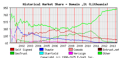 March 1st 2014 Historical Market Share Graph