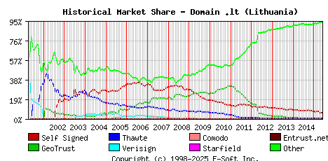 June 1st 2015 Historical Market Share Graph