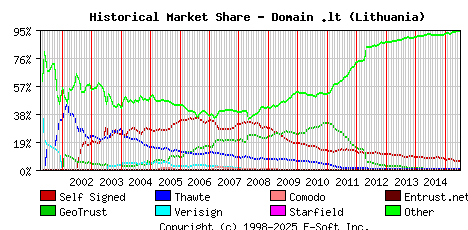 July 1st 2015 Historical Market Share Graph