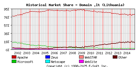 July 1st, 2015 Historical Market Share Graph