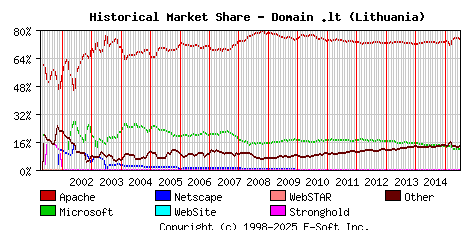 July 1st, 2015 Historical Market Share Graph