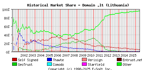 July 1st 2016 Historical Market Share Graph