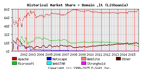 July 1st, 2016 Historical Market Share Graph