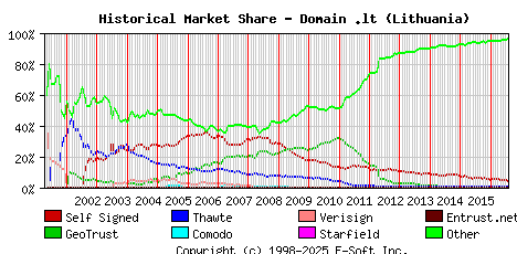 August 1st 2016 Historical Market Share Graph