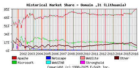 December 1st, 2016 Historical Market Share Graph
