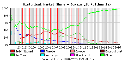 January 1st 2017 Historical Market Share Graph