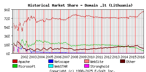 January 1st, 2017 Historical Market Share Graph
