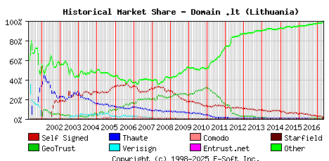 May 1st 2017 Historical Market Share Graph