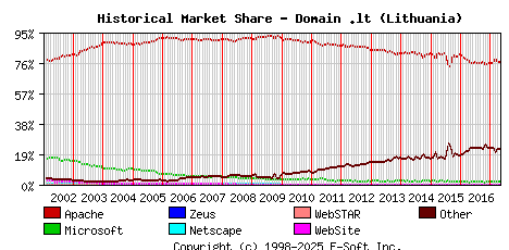 May 1st, 2017 Historical Market Share Graph