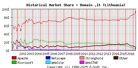 May 1st, 2017 Historical Market Share Graph