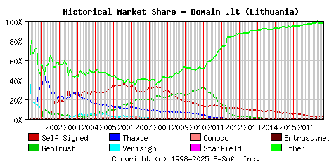 September 1st 2017 Historical Market Share Graph