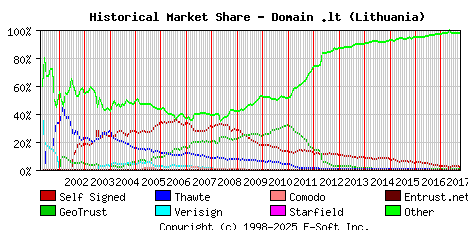 October 1st 2017 Historical Market Share Graph