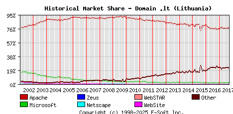 October 1st, 2017 Historical Market Share Graph