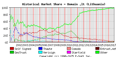 November 1st 2017 Historical Market Share Graph