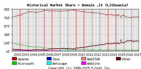 November 1st, 2017 Historical Market Share Graph