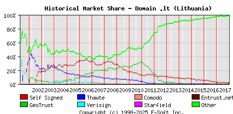 January 1st 2018 Historical Market Share Graph