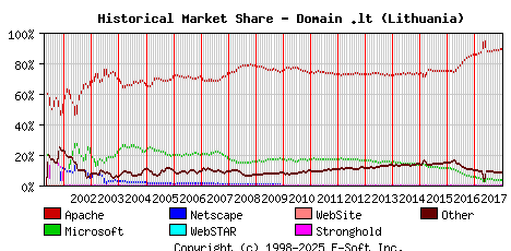 January 1st, 2018 Historical Market Share Graph
