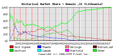 May 1st 2018 Historical Market Share Graph