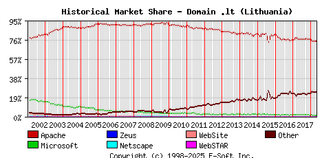 May 1st, 2018 Historical Market Share Graph