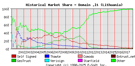 August 1st 2018 Historical Market Share Graph