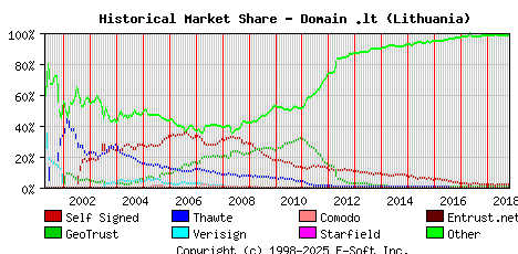 November 1st 2018 Historical Market Share Graph