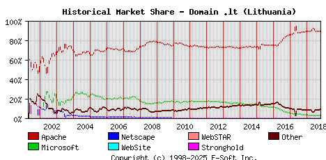 November 1st, 2018 Historical Market Share Graph