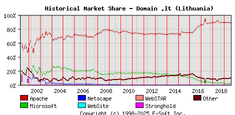 August 1st, 2019 Historical Market Share Graph