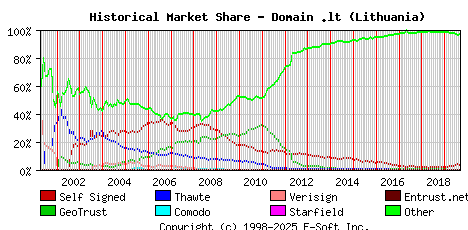 September 1st 2019 Historical Market Share Graph