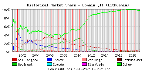 October 1st 2019 Historical Market Share Graph